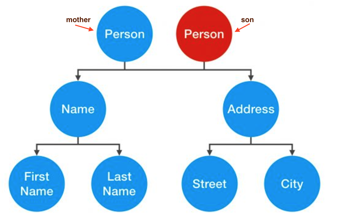 [Java101 基礎篇] 三張圖 搞懂 Shallow Copy 以及 Deep Copy – APPX Tech 時賦科技 Blog